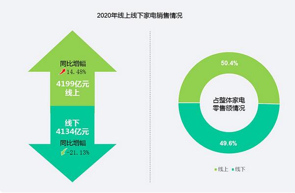 《2020年中國(guó)家電市場(chǎng)報(bào)告》發(fā)布：我國(guó)家電市場(chǎng)零售額達(dá)8333億元 線上首超線下