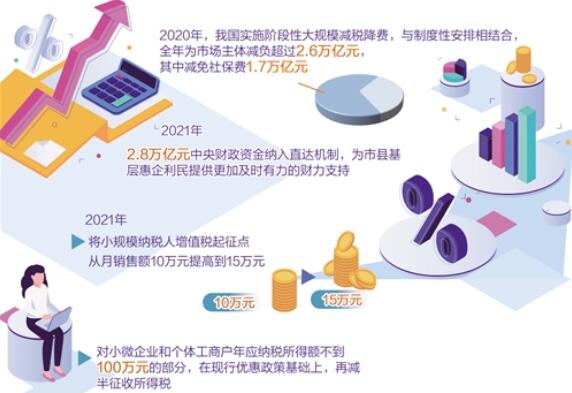 今年宏觀政策要繼續(xù)為市場主體紓困——減稅降費(fèi)精準(zhǔn)“滴灌”中小微