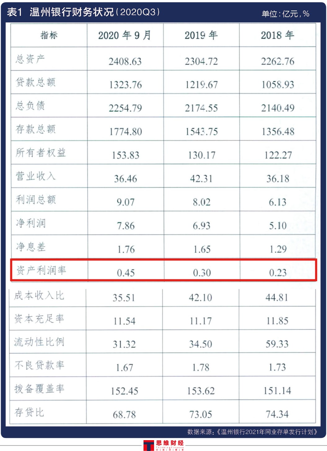 溫州銀行貸款違規(guī)流入股市遭罰 資產(chǎn)利潤(rùn)率僅0.45%如何救急？