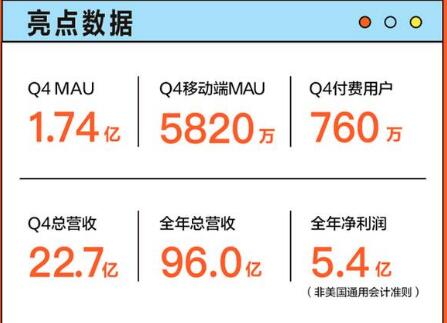 斗魚發(fā)布2020年財報：凈利潤5.4億元，同比增長56%