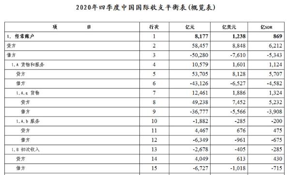 國(guó)家外匯管理局公布2020年四季度及全年我國(guó)國(guó)際收支平衡表