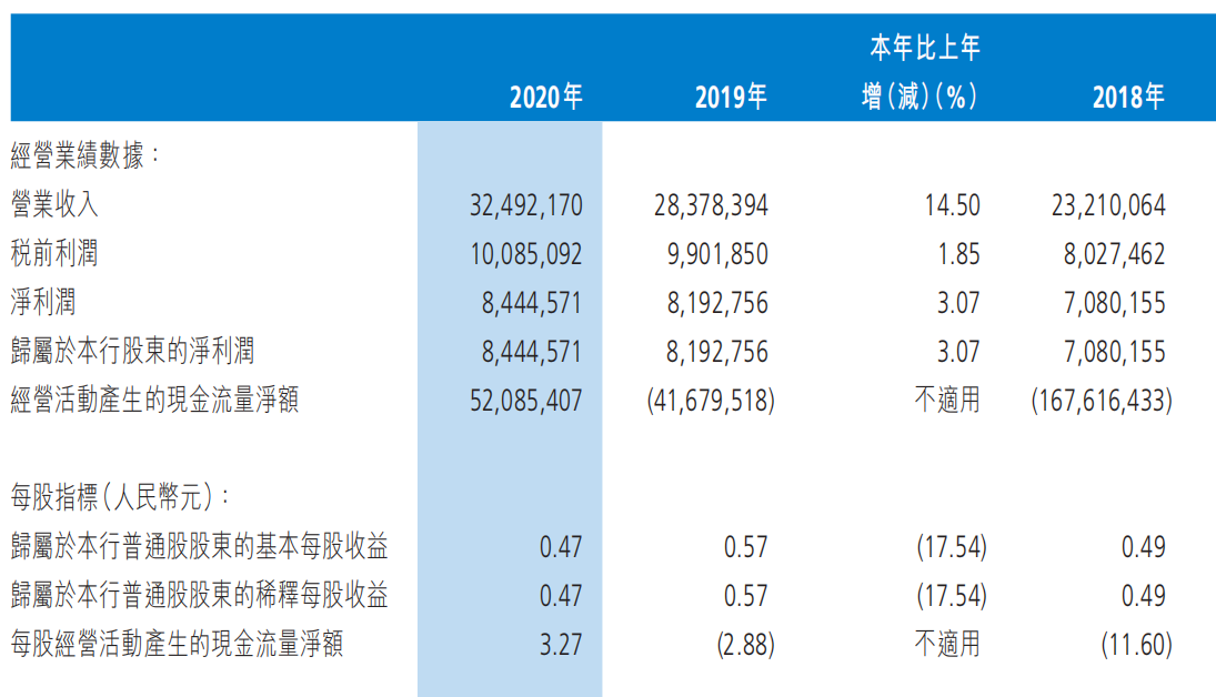 渤海銀行去年凈利潤(rùn)84億增長(zhǎng)3% 不良貸款率1.77%