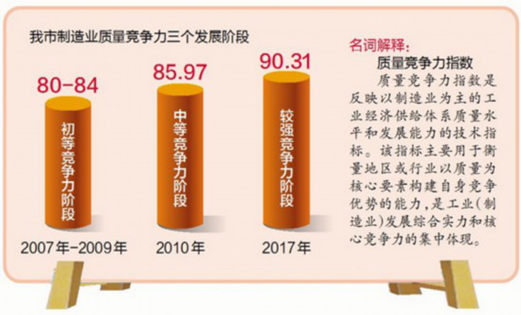 廈門制造業(yè)質量穩(wěn)居較強競爭力陣營 近十年全市實現(xiàn)了穩(wěn)步提升