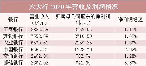 六大行年報出齊：日賺31億 息差均有所下降