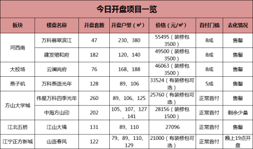 河西售罄！大校場售罄！燕子磯售罄！五橋售罄！方山售罄！昨天南京8盤開盤7盤賣光！