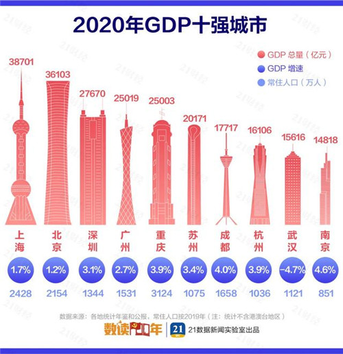 最新中國城市GDP百強榜：長三角占據(jù)20席，這個城市驟降39名！