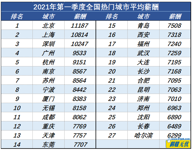 北京11187元！一季度27城市平均薪酬報(bào)告出爐，你達(dá)標(biāo)了嗎？