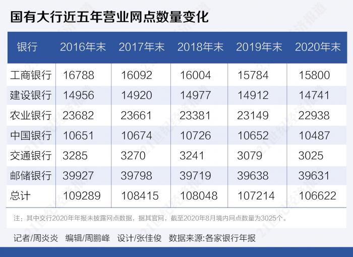 今年關(guān)閉銀行網(wǎng)點(diǎn)431個(gè)？四年間國有大行已縮減網(wǎng)點(diǎn)2667個(gè)