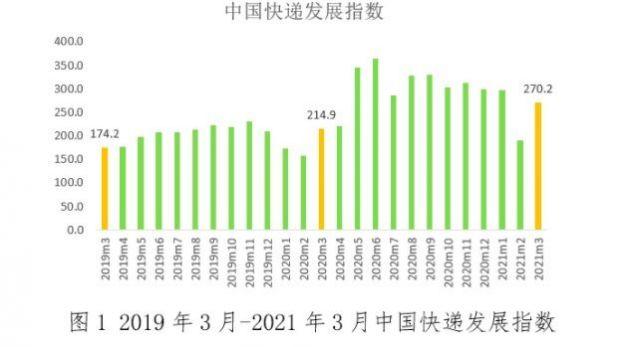 3月中國(guó)快遞發(fā)展指數(shù)為270.2 同比提高25.7%