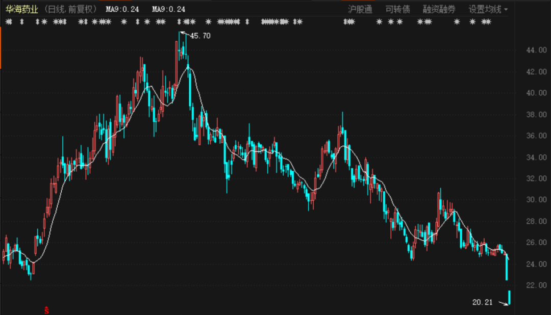 醫(yī)藥大白馬連續(xù)閃崩跌停 股價腰斬！300多只基金持倉 昨日5家機構聯(lián)合出逃