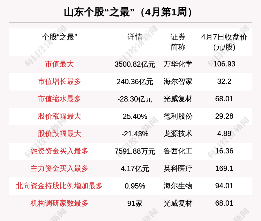 瞰鑒魯股：總市值低迷一個(gè)月終迎反彈 光威復(fù)材縮水最多卻被91家機(jī)構(gòu)調(diào)研