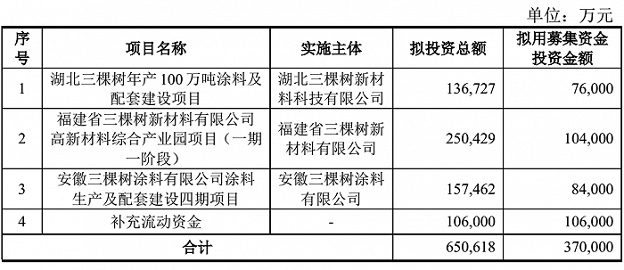 要當(dāng)中國最大涂料生產(chǎn)廠商？三棵樹定增37億“瘋狂”擴(kuò)產(chǎn)能