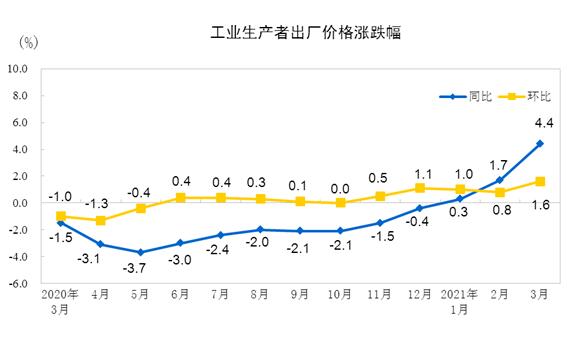 2021年3月份工業(yè)生產(chǎn)者出廠價格同比上漲4.4% 環(huán)比上漲1.6%