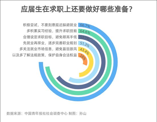 春招正在進行中 應(yīng)屆生在求職上要做好哪些準備？