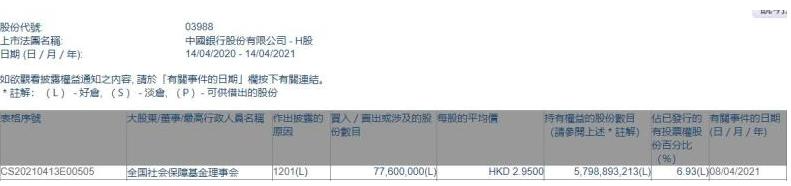 社?；鹪俣葴p持中國(guó)銀行 套現(xiàn)2.3億 釋放什么信號(hào)？年內(nèi)股價(jià)大漲超16%