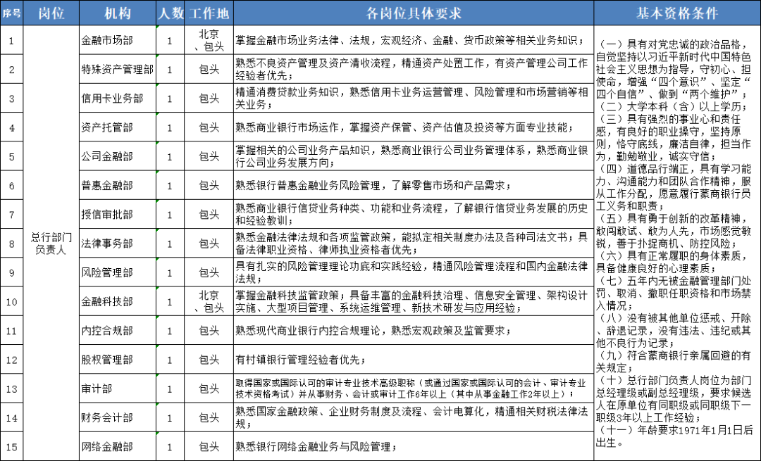 首次大規(guī)模招聘 涉及總行多個(gè)核心管理崗！包商銀行“接盤(pán)者”去年虧損34.9億