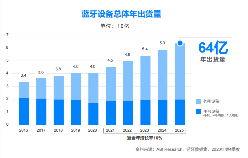 疫情之下，藍(lán)牙技術(shù)在哪些市場實現(xiàn)逆勢增長？