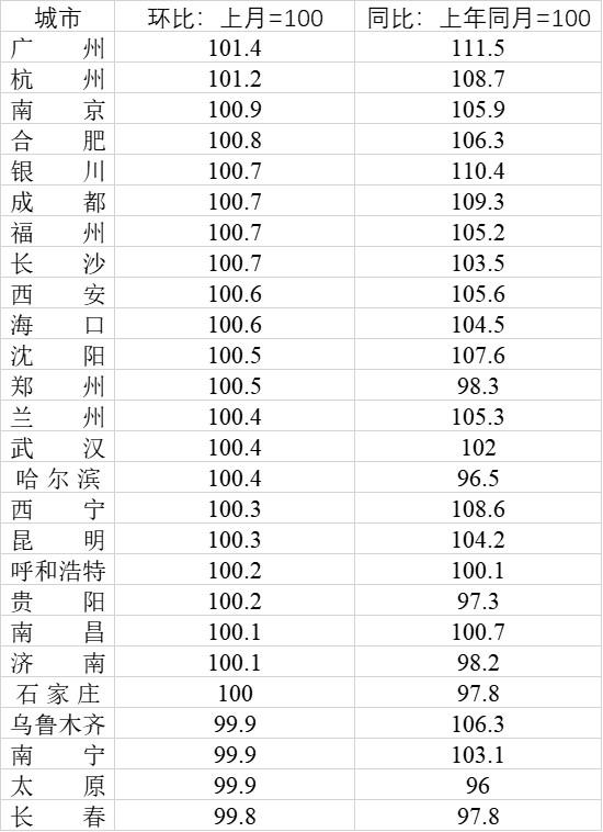 省會城市房價變化：廣州杭州南京漲幅居前三，7城低于一年前