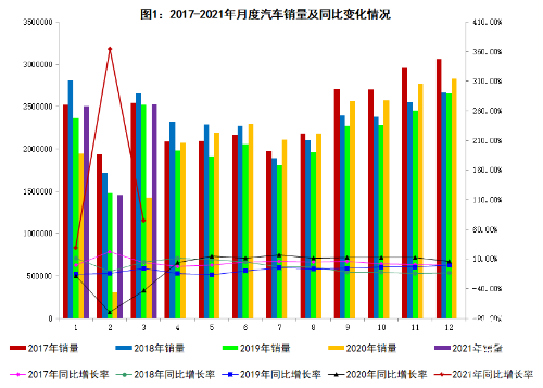 2021年3月汽車工業(yè)經(jīng)濟(jì)運(yùn)行情況