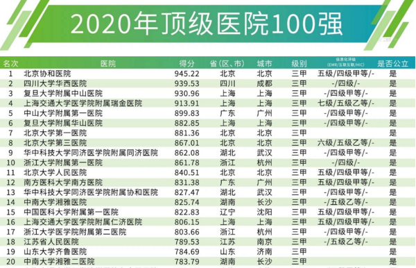 最新！中國頂級醫(yī)院100強(qiáng)榜單出爐