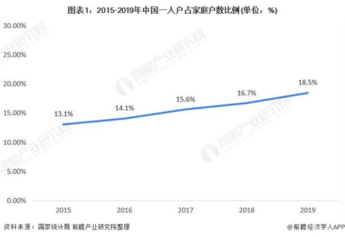 中國超2億人單身！ 一人食市場成為消費新風口