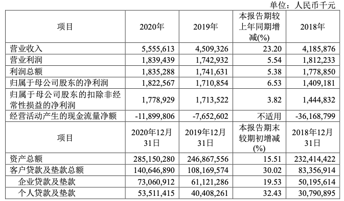 廈門銀行上市后首份年報：營收凈利雙增長 個人住房貸款“超標”