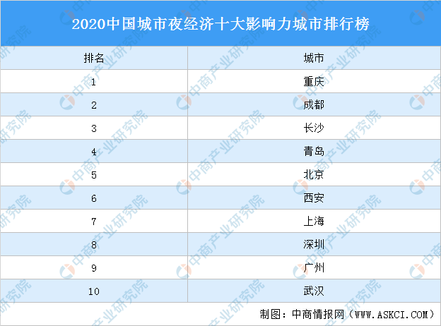 2020中國城市夜經(jīng)濟十大影響力城市排行榜（附榜單）