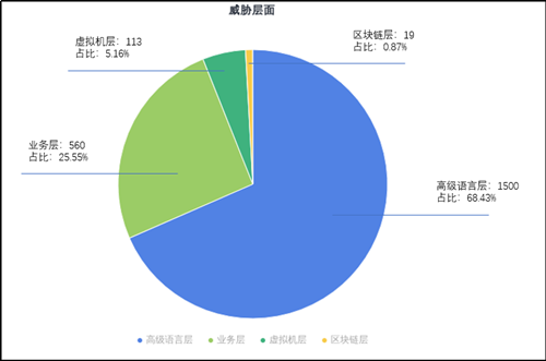 通付盾2021Q1智能合約安全態(tài)勢感知報(bào)告