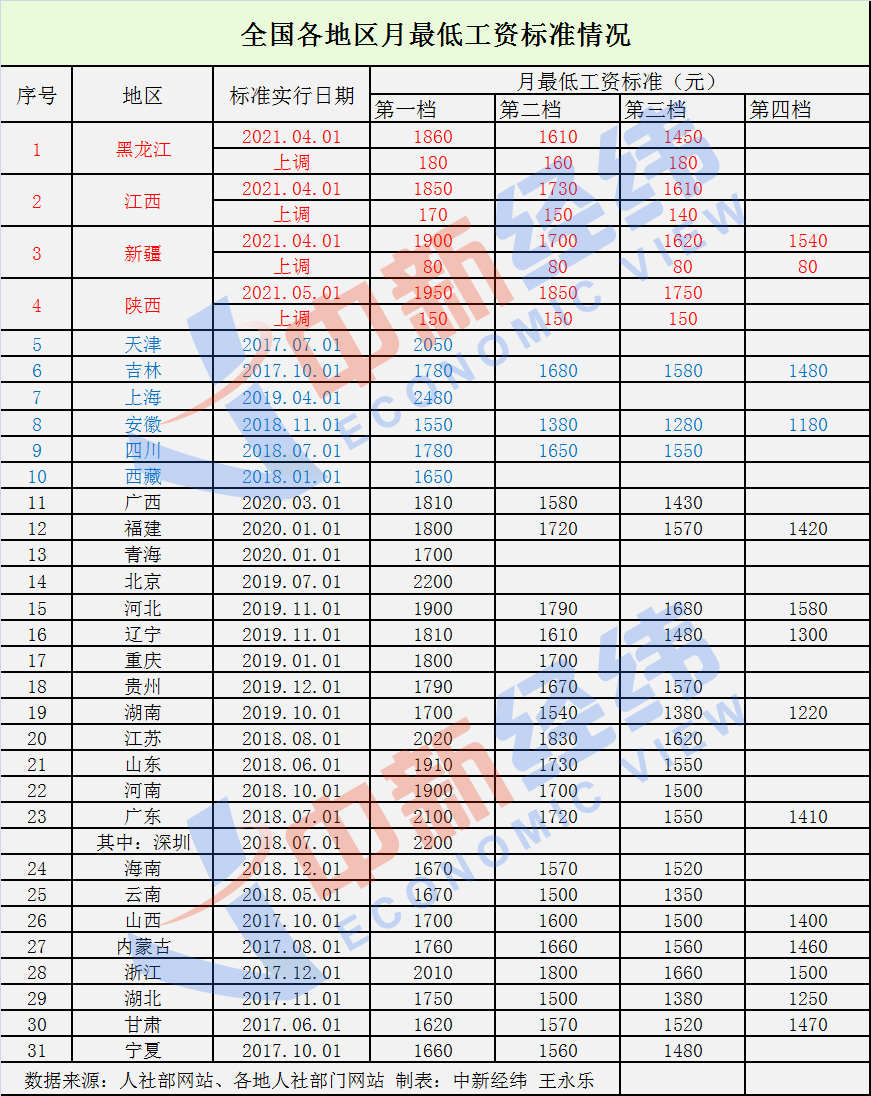 31省份最低工資調(diào)整出爐！4地上調(diào)，你家那里漲了嗎？