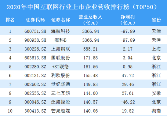 TOP50！2020年中國互聯(lián)網(wǎng)行業(yè)上市企業(yè)營收排行榜