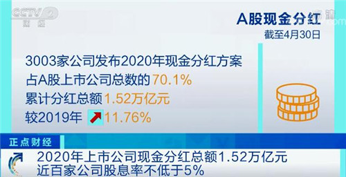 1.52萬億元！2020年上市公司現(xiàn)金分紅總額再創(chuàng)新高