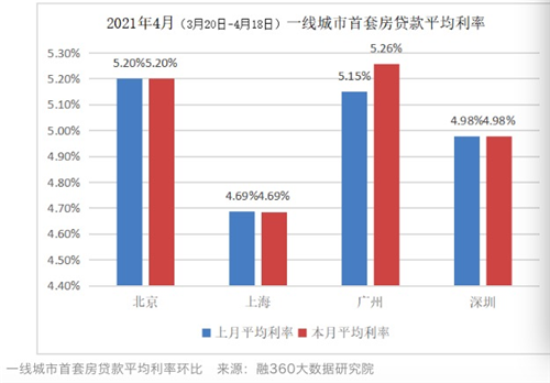 國有大行上調(diào)房貸，炒房最兇的城市要“涼涼”