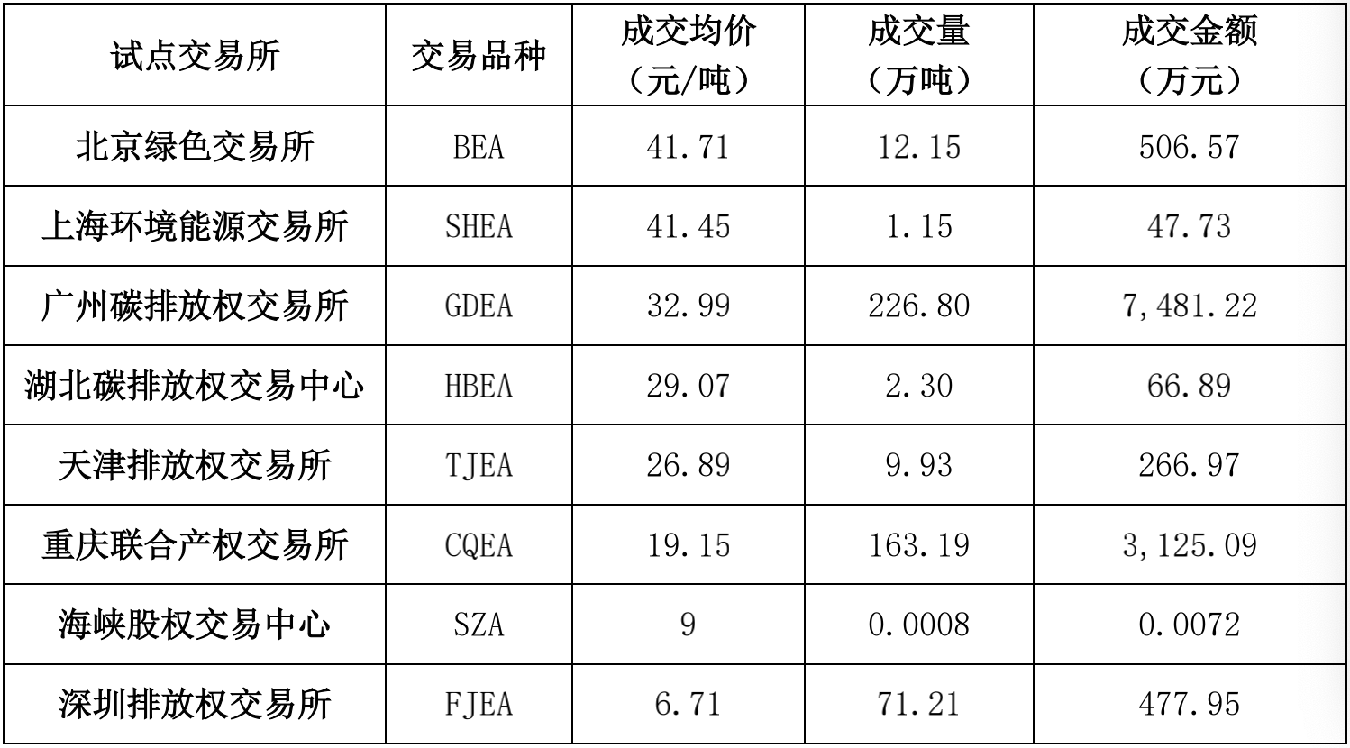 4月我國區(qū)域碳市場配額成交486.73萬噸 環(huán)比增長11.9%