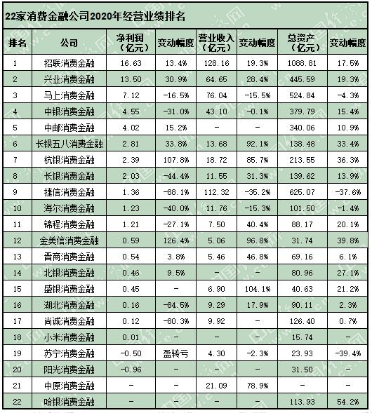 22家消費(fèi)金融公司亮去年業(yè)績 招聯(lián)興業(yè)馬上居凈利前三