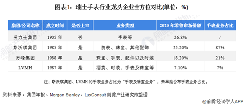 蟬聯(lián)零售市場“龍頭地位”！一文了解瑞士手表行業(yè)龍頭——勞力士