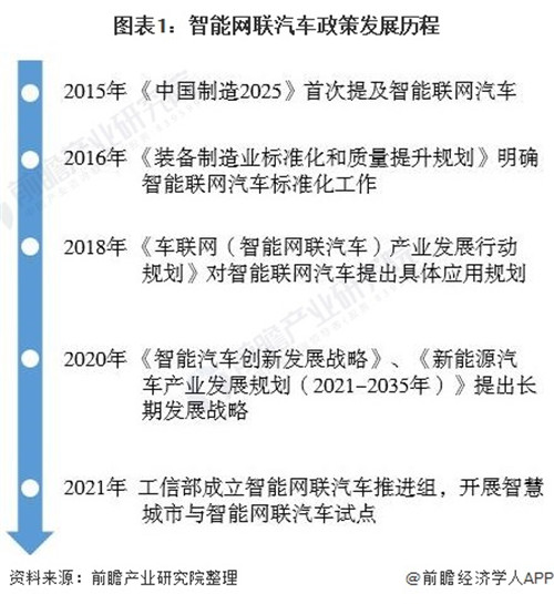 重磅！2021年中國及六大試點城市智能網(wǎng)聯(lián)汽車政策匯總