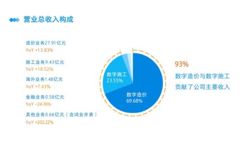 高瓴資本張磊為什么看重廣聯(lián)達？一文解讀數字建筑平臺商指數級增長機會