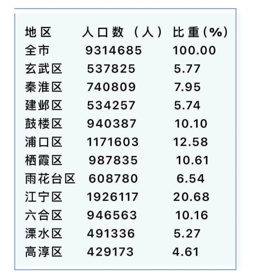 我市第七次全國(guó)人口普查數(shù)據(jù)出爐 全市常住人口首次突破900萬(wàn)