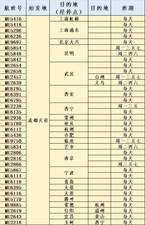 東航公布轉(zhuǎn)場(chǎng)天府機(jī)場(chǎng)航線！