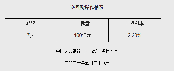 央行連續(xù)100個工作日逆回購 機構(gòu)：預(yù)計6月流動性壓力暫緩