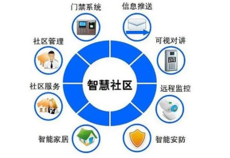 智慧社區(qū)：為社區(qū)居民提供現(xiàn)代化、智慧化生活環(huán)境