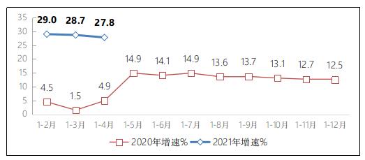 2021年1－4月互聯(lián)網(wǎng)和相關(guān)服務(wù)業(yè)運(yùn)行情況