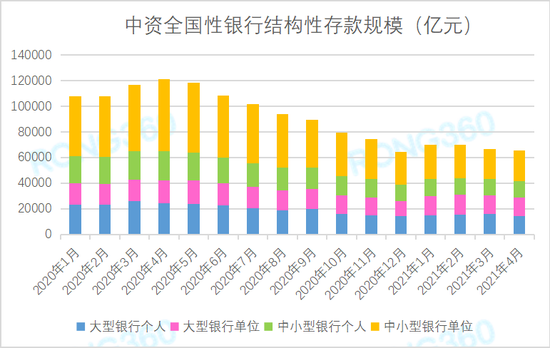 銀行結構性存款規(guī)模再降 5月平均到期收益率3.24%