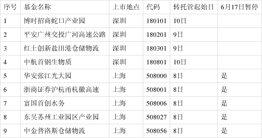 首批9只公募REITs下周一上市，首日最大漲跌幅30%