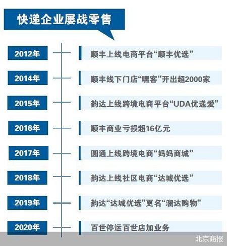 團(tuán)購折戟 快遞企業(yè)難講商業(yè)故事