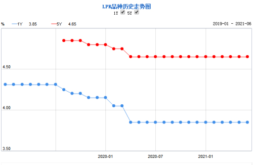 連續(xù)14個月不變！6月5年期LPR仍為4.65%