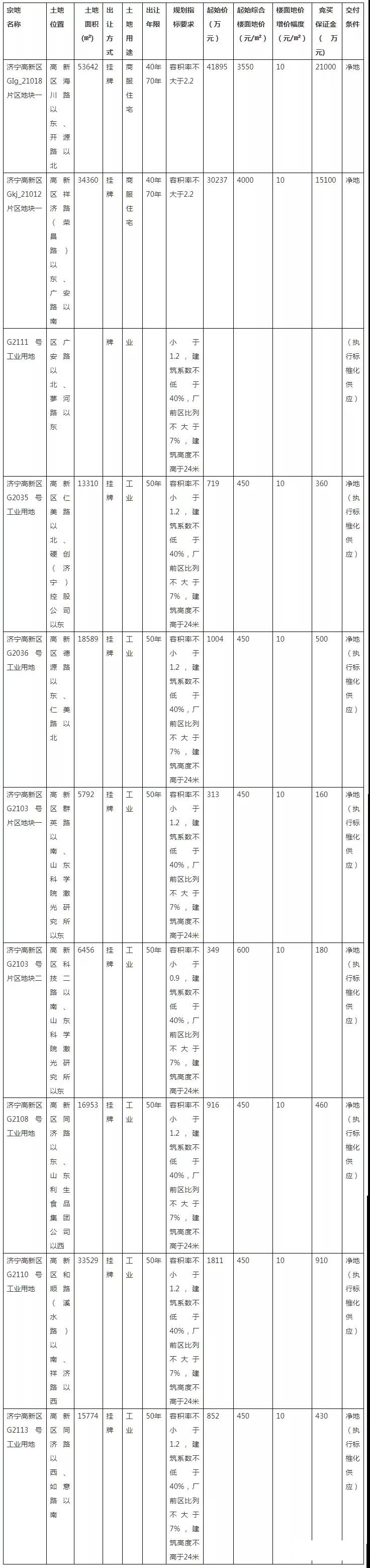 總成交價(jià)4.05億！濟(jì)寧高新區(qū)9宗國(guó)有土地成功出讓