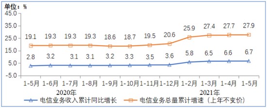 2021年1-5月通信業(yè)經(jīng)濟運行情況