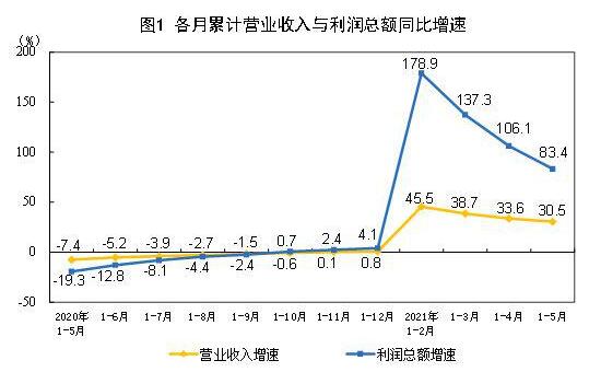 2021年1—5月份全國規(guī)模以上工業(yè)企業(yè)利潤同比增長83.4%