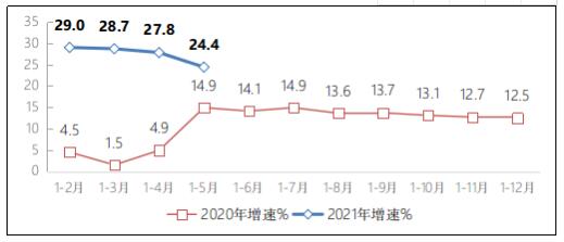 2021年1-5月互聯(lián)網(wǎng)和相關(guān)服務(wù)業(yè)運行情況